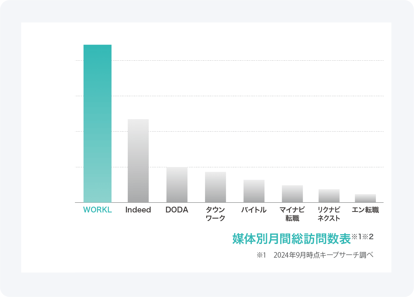 100以上の連携求人サイトによる高い集客力