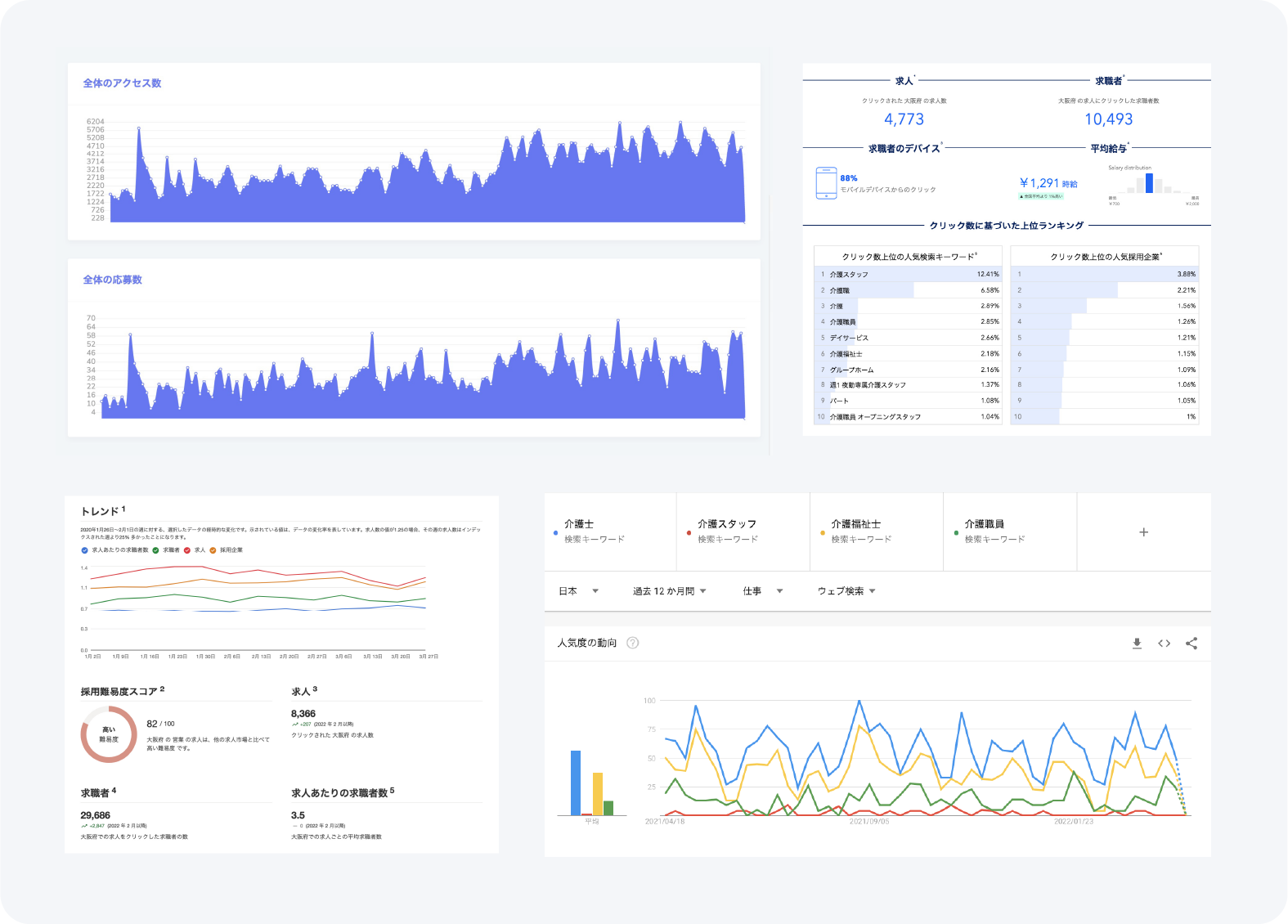 100以上の求人連携サイトによる高い集客力